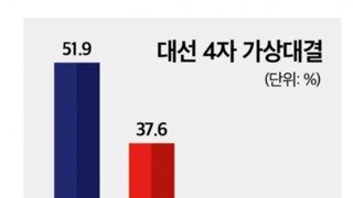 토론 풀반영) 이재명 51.9%, 김문수 37.6%, 이준석 7.2%
