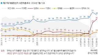 갤럽 이재명 45 김문수 36 이준석 10