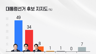 KBS 3K 표본 후보 지지도 조사