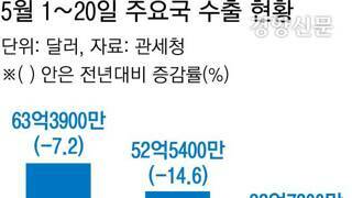 미국 수출 급감