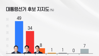 [KBS여조]3000명 이재명 49% 김문수 34% 이준석 8%