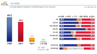 [원지-서울의소리의뢰 여조]이재명 49.2% 김문수 39.8% 이준석 7.7%