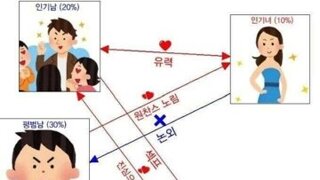 남녀관계 화살표그리기