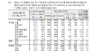 좁혀졌다는 여론조사의 실체
