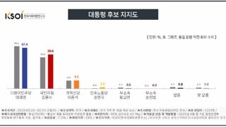 KSOI(한국사회여론연구소) 李 47.3% 金 39.6% 이준석 9.6%…당선가능성 李 55.8%