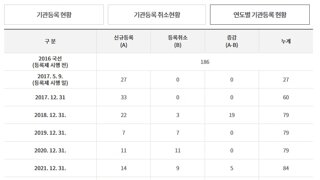 여론조사업체 연도별 추이