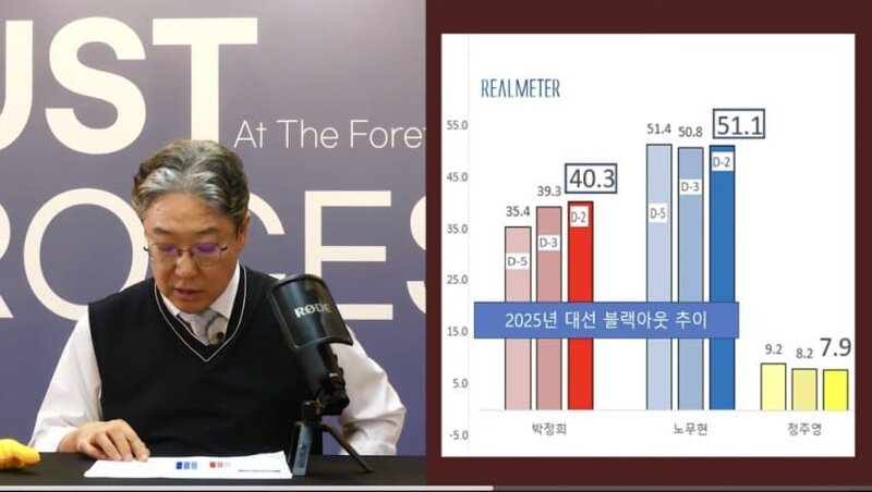 정주영 vs 여론조사