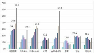 한국 모든 세대 OECD 자살율 1위