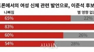 토론회 이준석 발언 이후 이준석에 대한 생각 변화