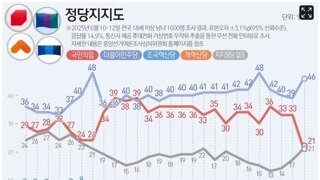 국민의 힘.'지지율 21% 쇼크'..역대 최저