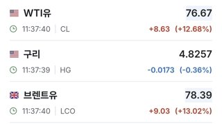실시간 유가상승 13퍼 돌파