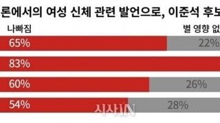 TV에서 젓가락 발언한 이준석에 대해 긍정적인 생각