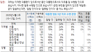 [갤럽여조]이재명 대통령 국정 지지율 70%..민주48% 국힘24% 조혁4% 개혁2%