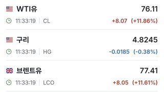 실시간 유가상승 11퍼 돌파