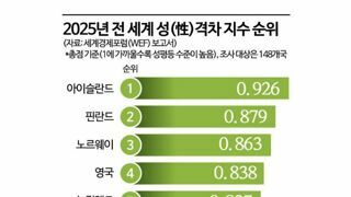 한국. 세계 성평등 수준 101위