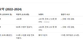 교통사고 사망자수 비교