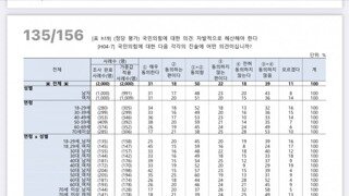 [속보] 국민의힘 '해산' 찬성 50% 반대 39%