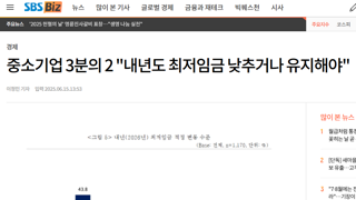중소기업 66%, 최저 임금 낮춰야 한다