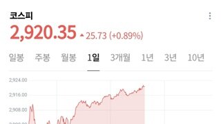 전쟁 이슈가 있는데도 코스피는 오르네