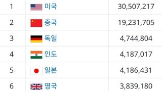G7 국가들 GDP 순위