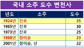 소주 도수 변화