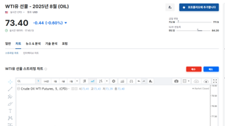 원유선물 근황