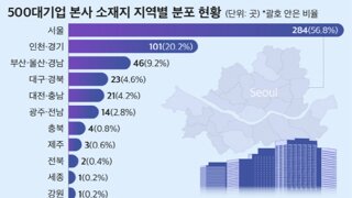 국내 500대 기업 부울경에 46곳,수도권에 80% 밀집