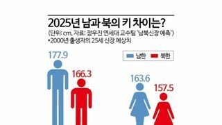 같은민족인데 이렇게 차이가.?