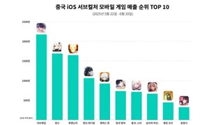 '니케' 중국 흥행, 한 달 만에 iOS 매출 700만 달러