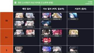 루파 S+ 티어 배정! 명조 2.4 후반기 최신 티어표 (7.3 / 루파 반영)