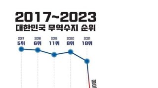만약 윤석열이 임기를 다 채웠다면 어디까지 꼬라박았을까