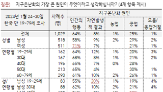 지구온난화를 부정하고 자연발생이라고 우기는 저지능자 비율 1위 20대 남성