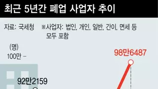 연도별 폐업자 통계 추이