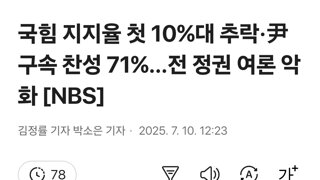 국힘 지지율 첫 10%대 추락·尹 구속 찬성 71%…전 정권 여론 악화 [NBS]