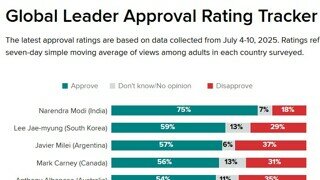 이재명 대통령 2위 - Global Leader Approval Rating Tracker