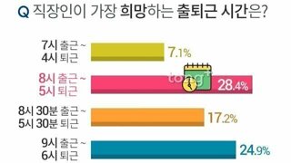 직장인이 가장 희망하는 출퇴근 시간은?