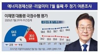 리얼미터) 이재명 64.6% 민주 56.2% 국힘 24.3%