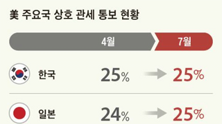미국 주요국 상호 관세 통보 현황