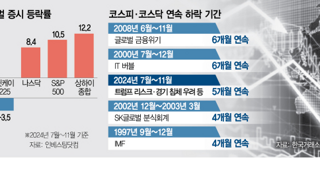 반년전 코스피