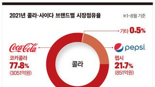 서로 영역 확실한 국내 음료업체
