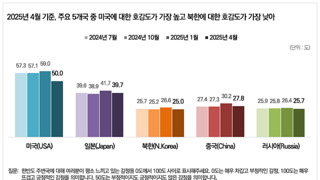 한국 주변 5개국 호감도 조사