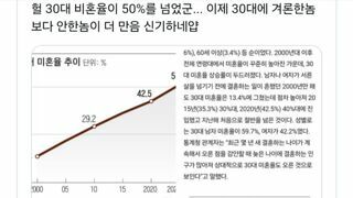 30대 미혼률 근황