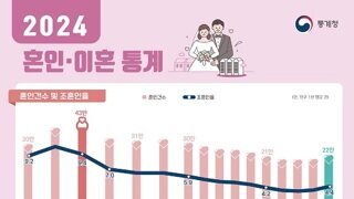 2024년도 혼인,이혼통계