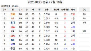 KBO 순위 근황
