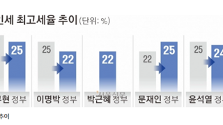 정권 바뀔 때마다 수술대 오른 법인세… 이재명 정부는 손 안 댄다
