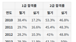 컴활 합격률
