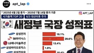 이재명 정부 국장 성적표 ㄷㄷㄷ