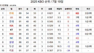 kbo 순위 근황