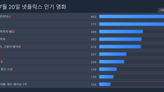 케이팝 데몬헌터스 1위 재탈환