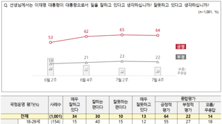 [NBS여조]이대통령 64% 민주 43% 내란 17%